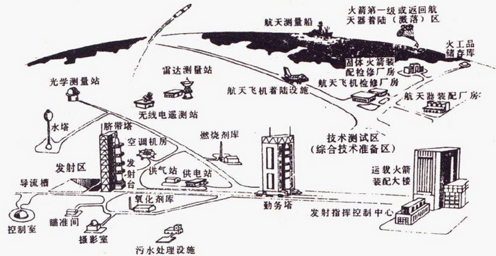 航天器地面設(shè)施與保障系統(tǒng)