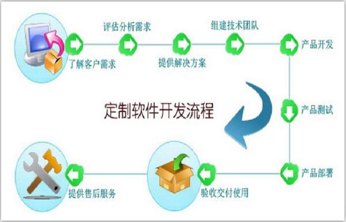 五木恒潤軟件開發(fā)