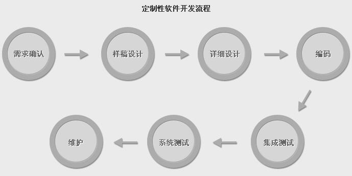 滿足您的需求的定制軟件開發(fā)解決方案